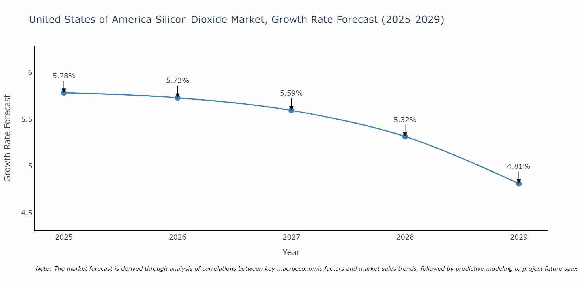 United States of America Silicon Dioxide Market Growth Rate